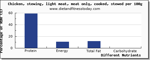 chart to show highest protein in chicken wings per 100g